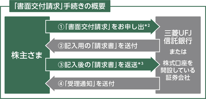 「書面交付請求」手続きの概要