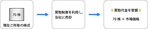 「買取制度」説明図