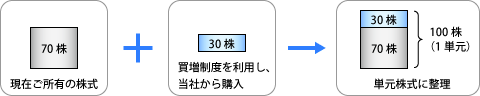 「買増制度」説明図