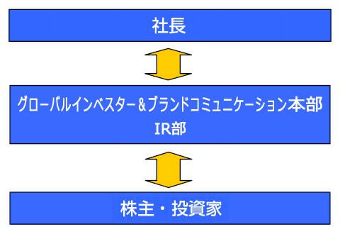 IR組織体制イメージ