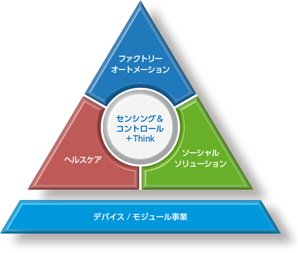 三角形の底辺部分「デバイス/モジュール事業」頂点部分「ファクトリーオートメーション」右辺部分「ソーシャルソリューション」左辺部分「ヘルスケア」、中心の円「センシング&コントロール+Think