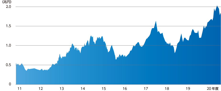 2021年の1月には株価が上場来最高値となり、時価総額が過去最高を更新