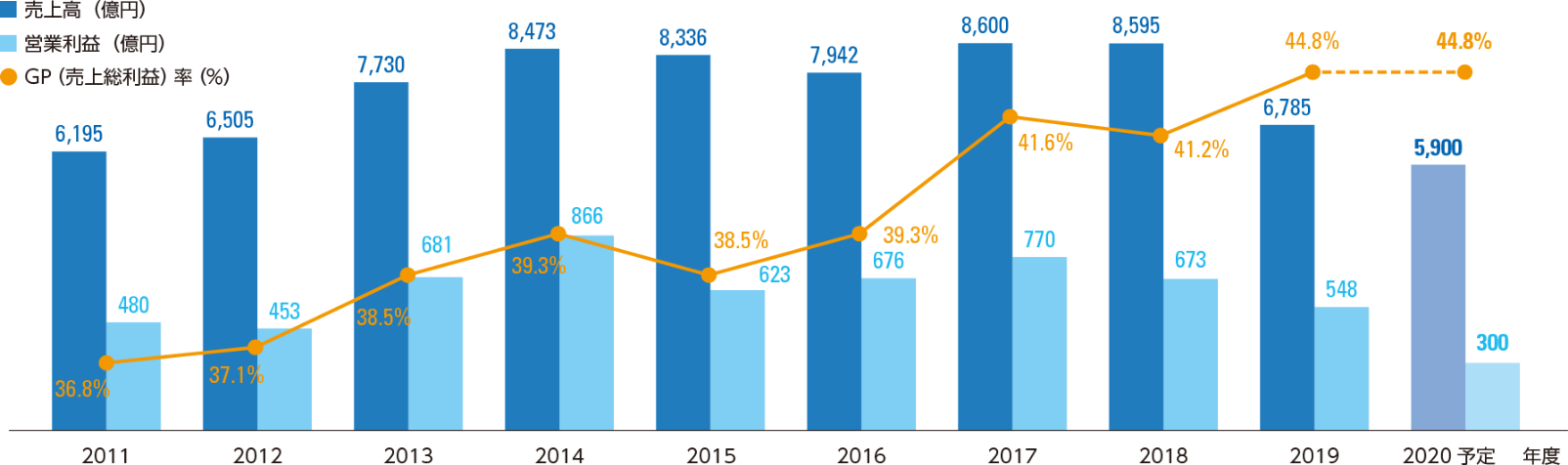 売上高、営業利益、GP(売上総利益)率 実績の推移(2011年度~2020年度)のグラフ