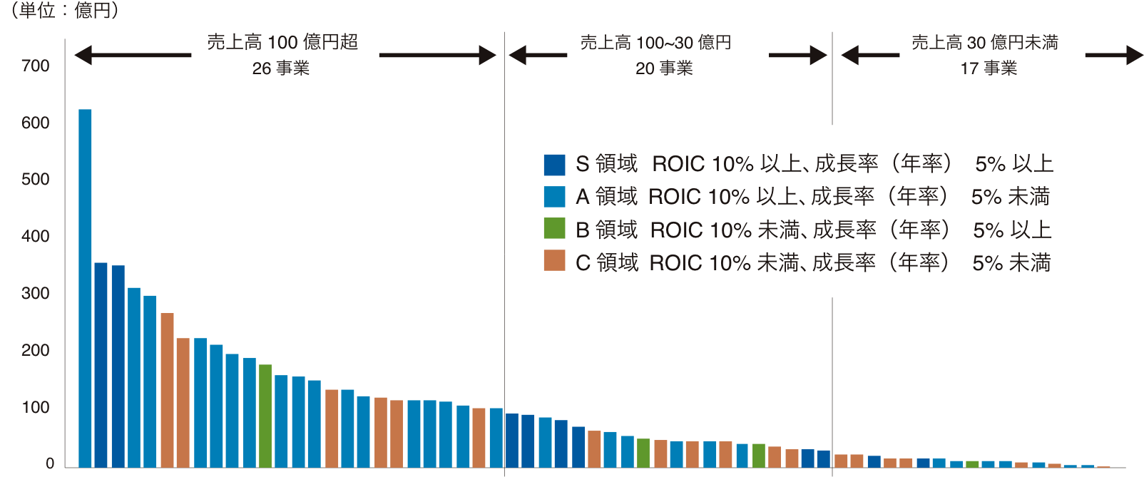 ポートフォリオマネジメントの対象となる事業ユニット(2019年度)のグラフ