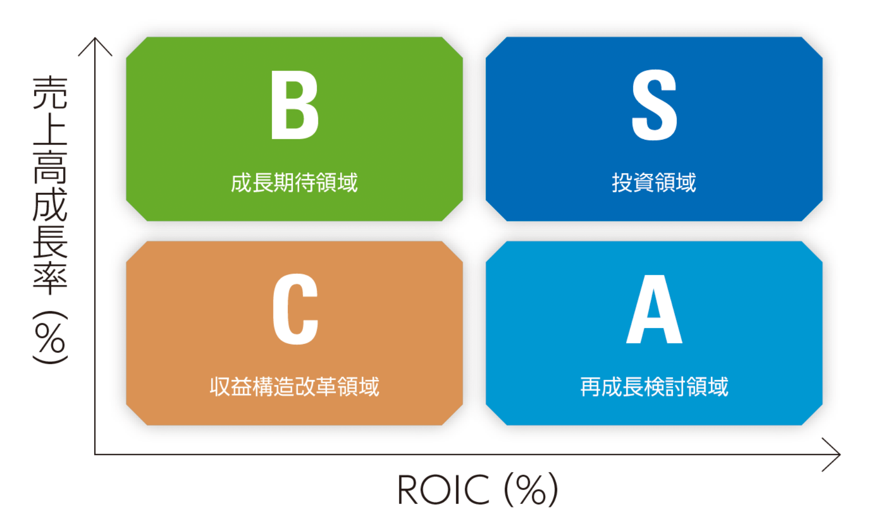 売上高成長率(%) B:成長期待領域、S:投資領域、C:収益構造改革領域、A:再成長検討領域 ROIC(%)