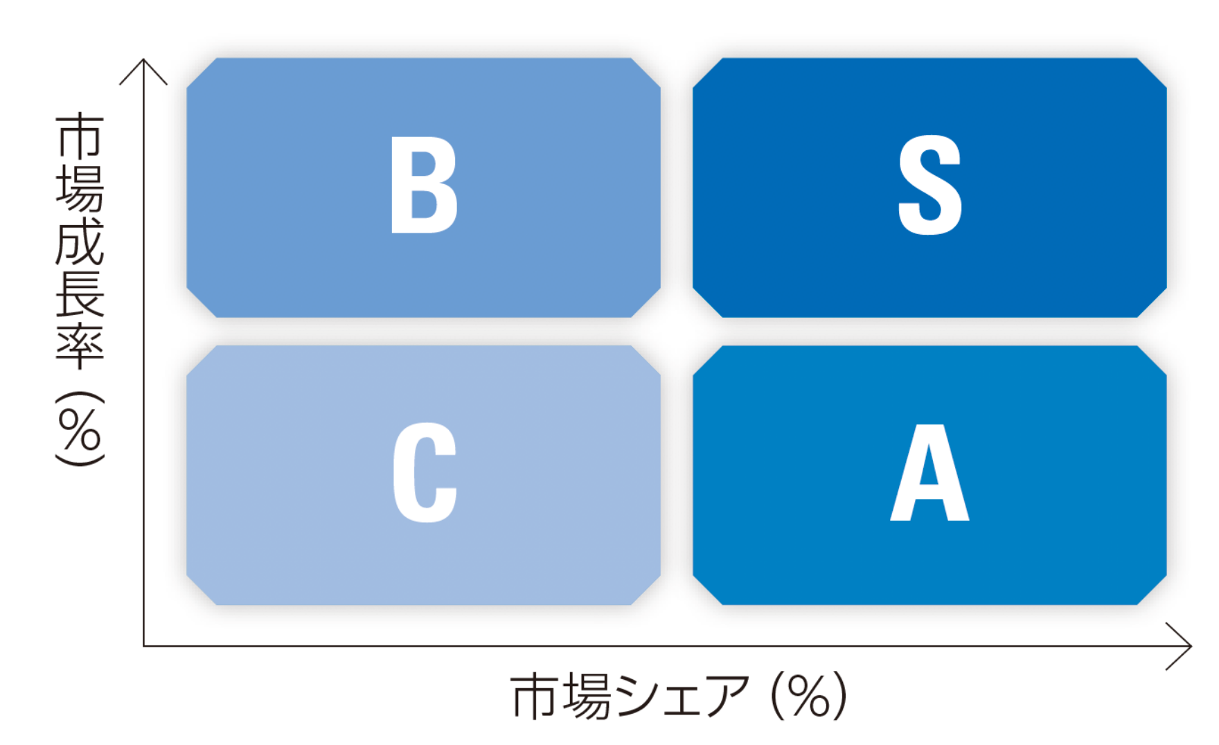市場成長率(%) BSCA 市場シェア(%)