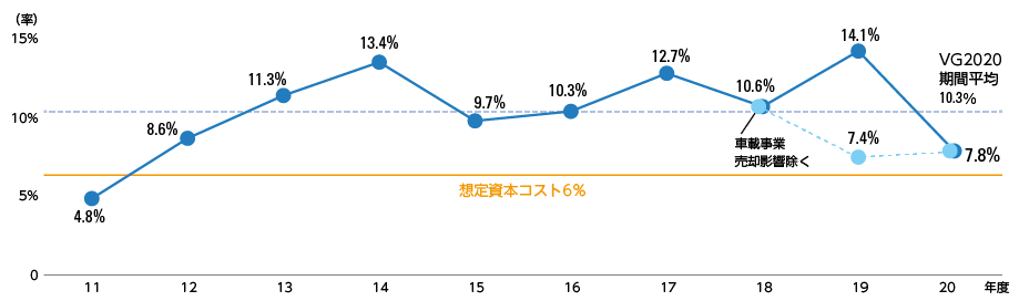 VG2020期間平均10.3%、2020年度7.8%