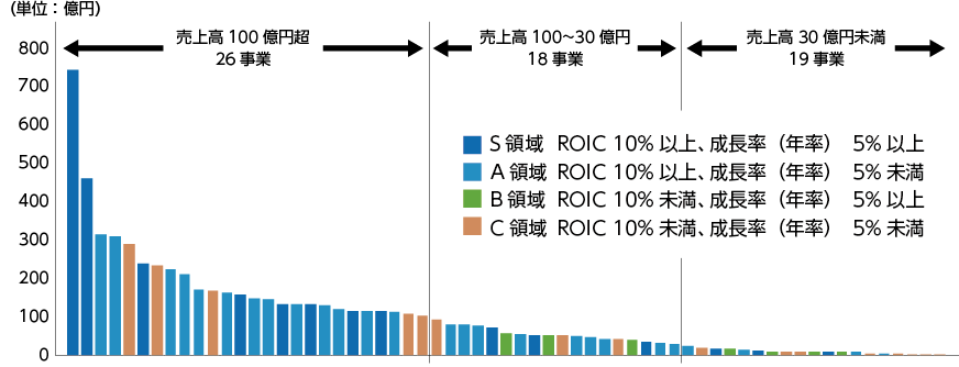 ポートフォリオマネジメントの対象となる事業ユニット(2020年度)