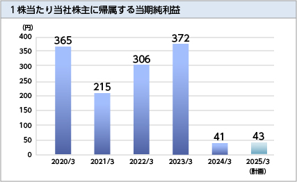 一株当り当期純利益グラフ