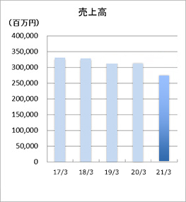 日本の売上高と営業利益推移グラフ
