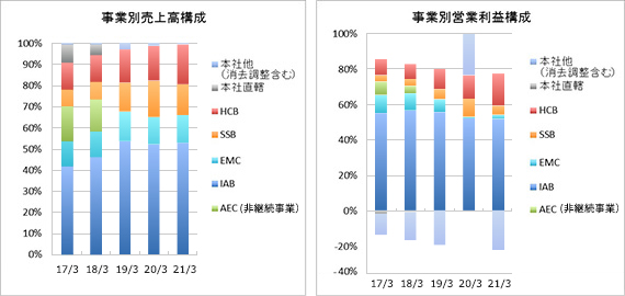 事業別業績 オムロン