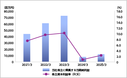 株主資本当社株主に帰属する当期純利益率（ROE）グラフ