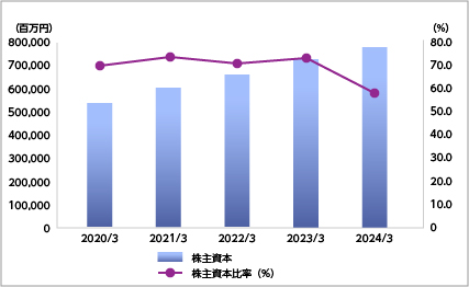 株主資本比率グラフ