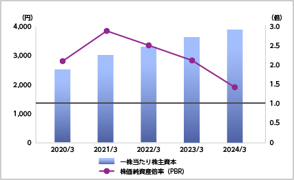 株価純資産倍率（PBR）グラフ