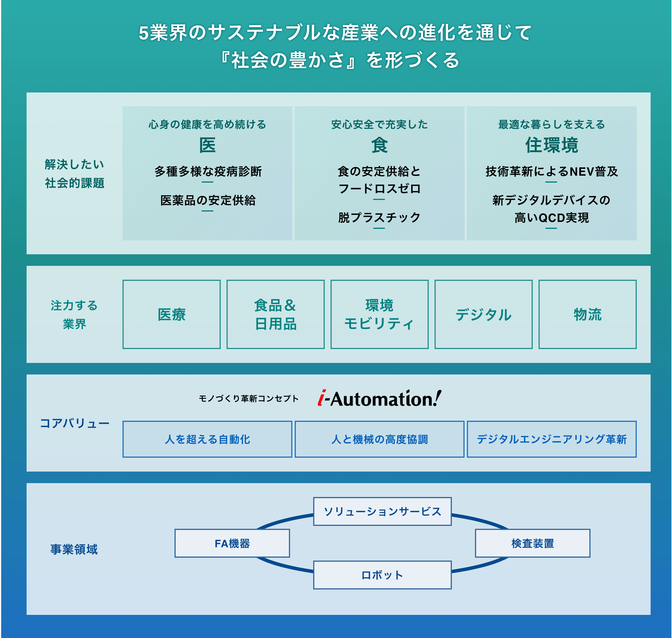 産業進化を通じての「社会の豊かさ」