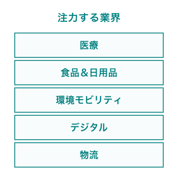 産業進化を通じての「社会の豊かさ」