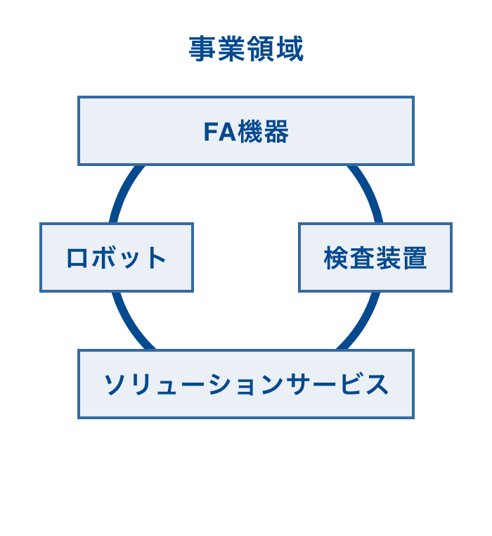 産業進化を通じての「社会の豊かさ」