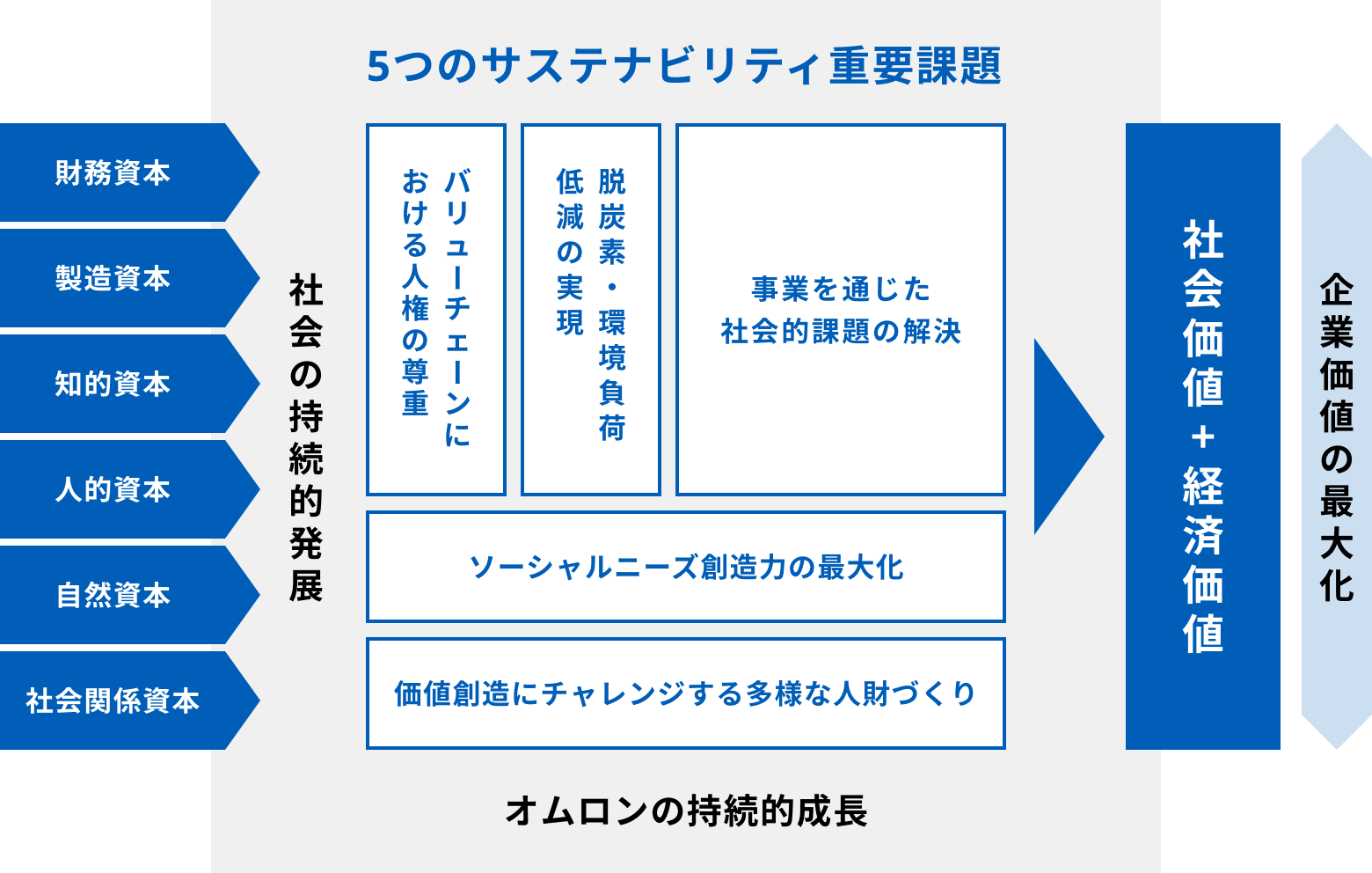 持続可能な発展を実現し続ける体制