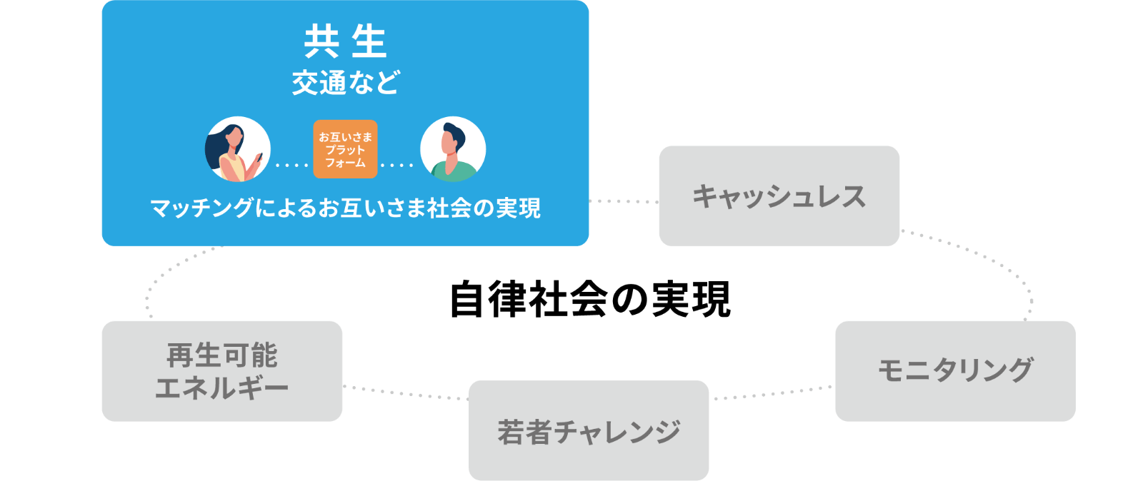 キーワードは“お互いさま”交通分野の困りごとを解決