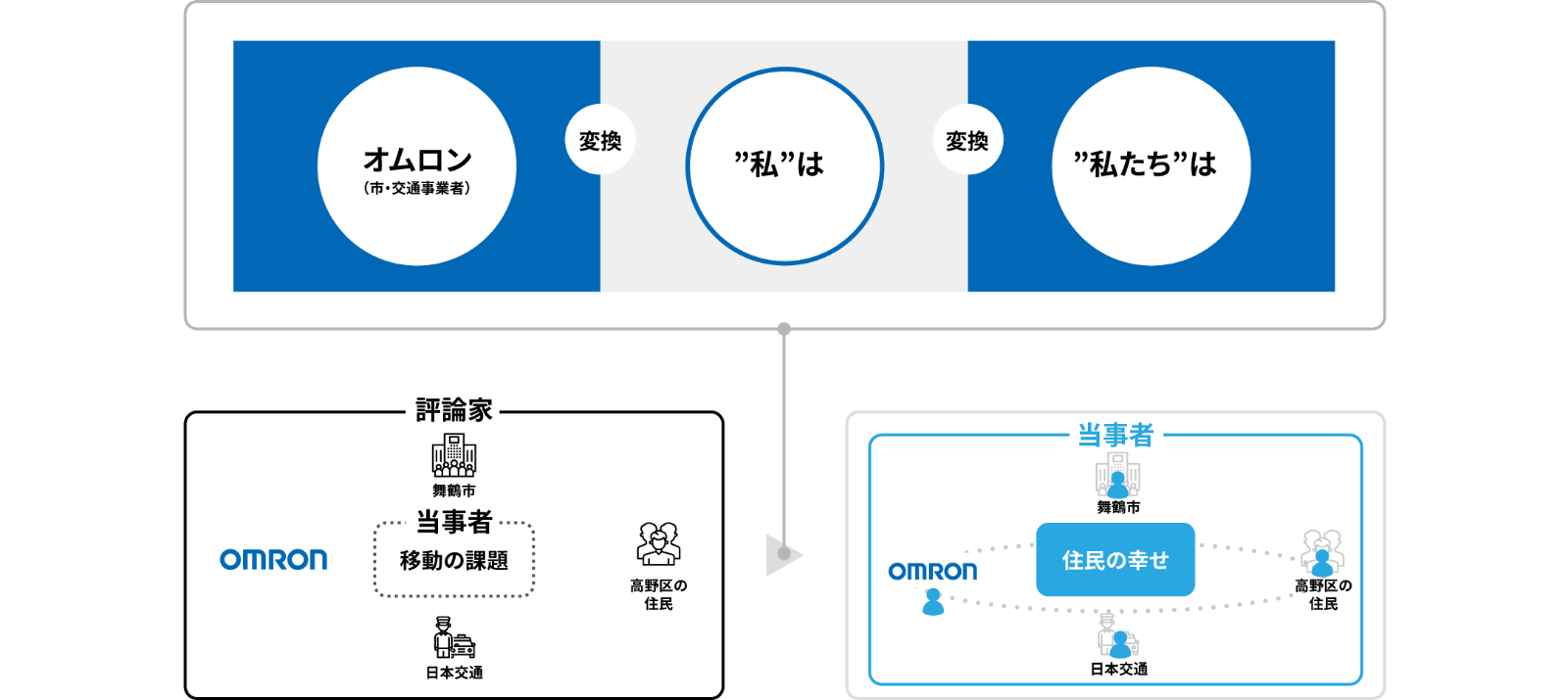 プロジェクトの主語を変えることで全員のベクトルがそろった