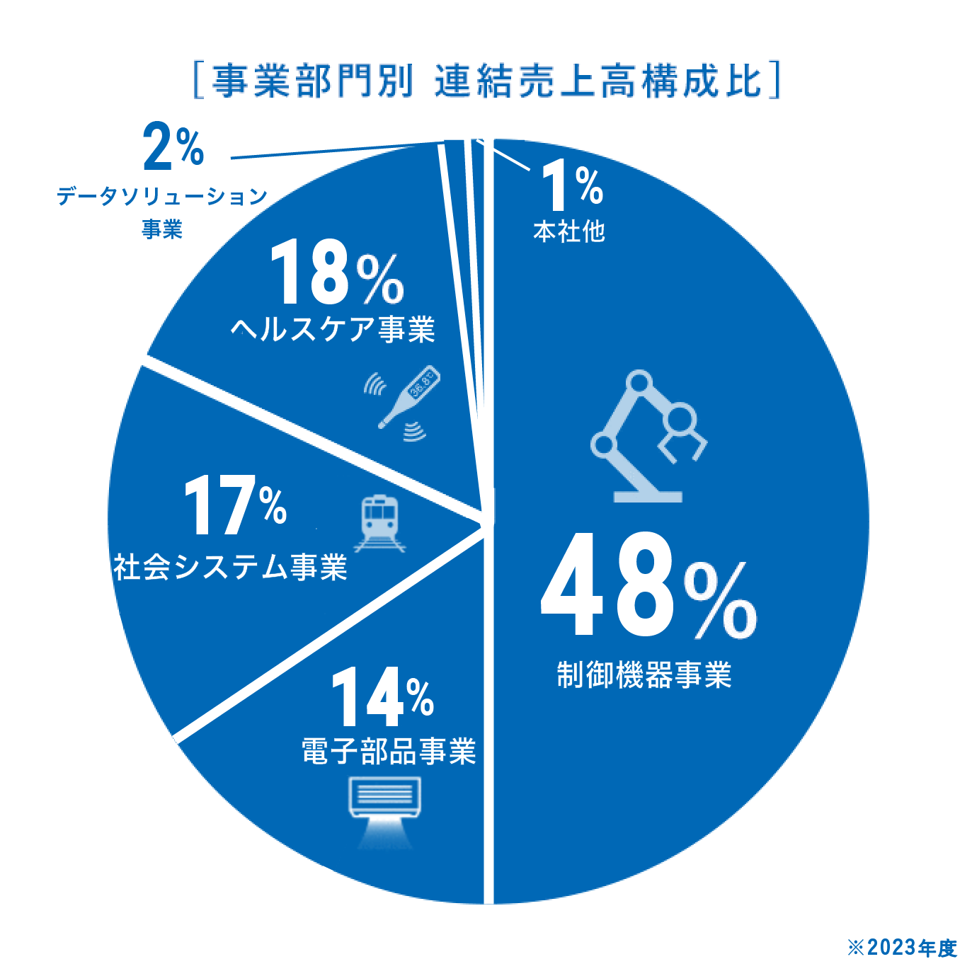 [事業部門別 連結売上高構成比]