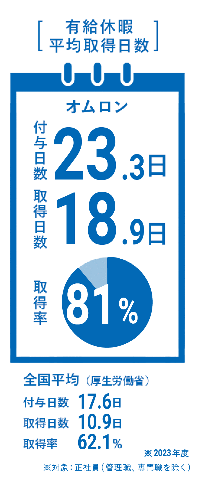 [有給休暇 平均取得日数]