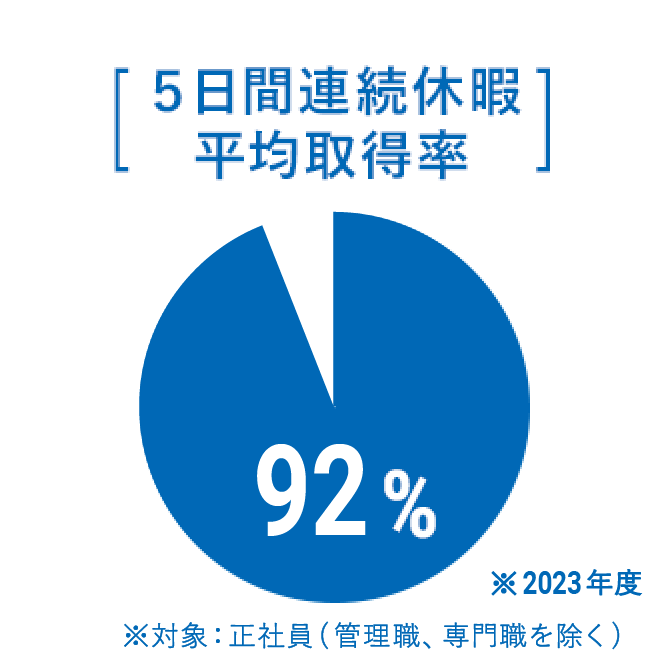 [5日間連続休暇 平均取得率]