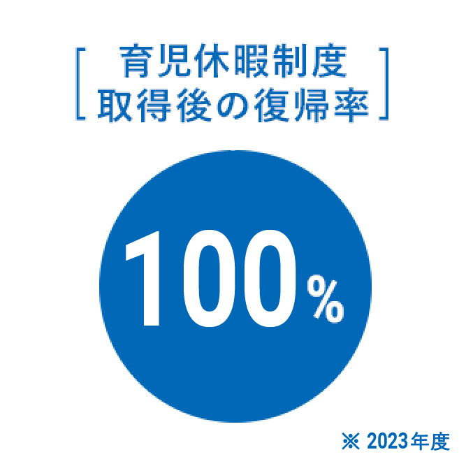 [育児休暇制度 取得後の復帰率]