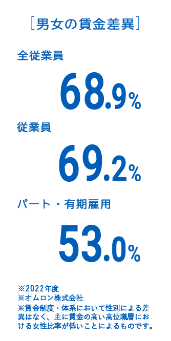 [男女の賃金差異]