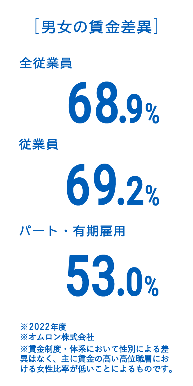 [男女の賃金差異]