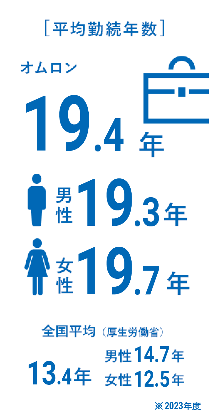 [平均勤続年数]
