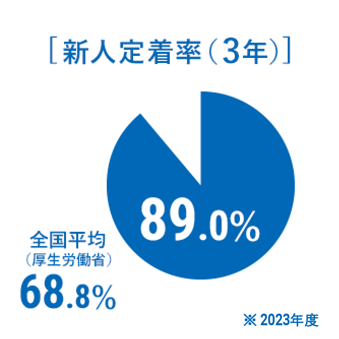 [新人定着率]