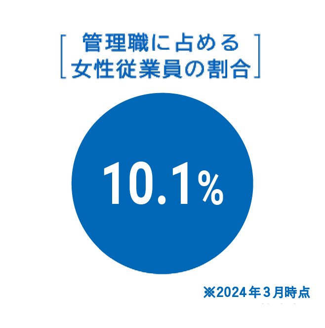 [管理職に占める女性従業員の割合]