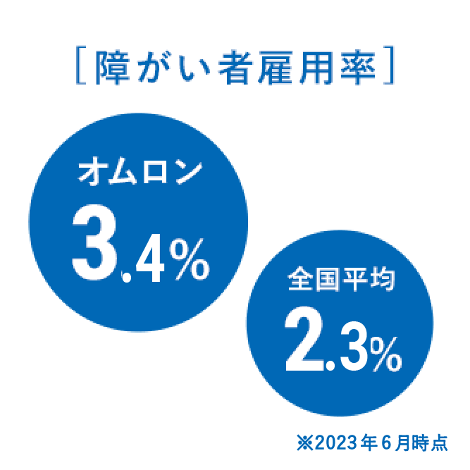 [障害者雇用率]