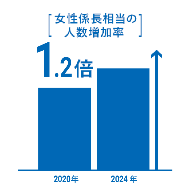 [女性係長相当の人数増加率]