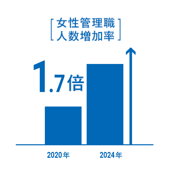 [女性管理職 人数増加率]