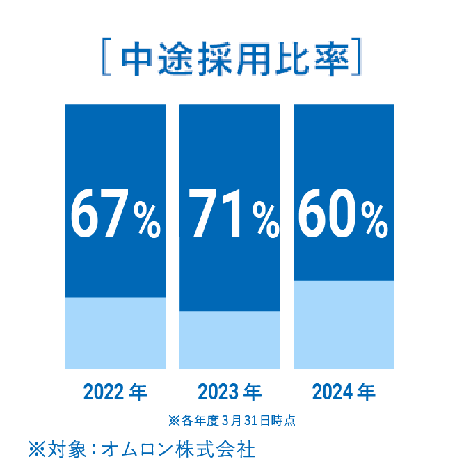 [中途採用比率]
