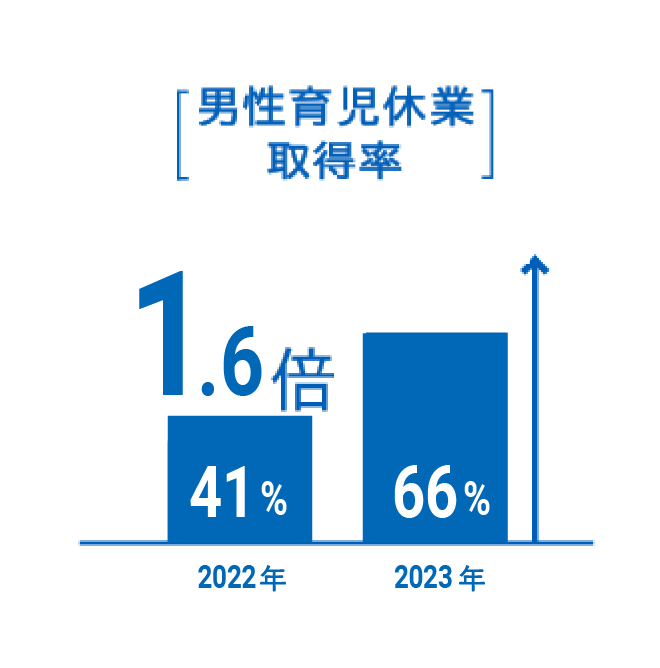[男性育児休業取得率]