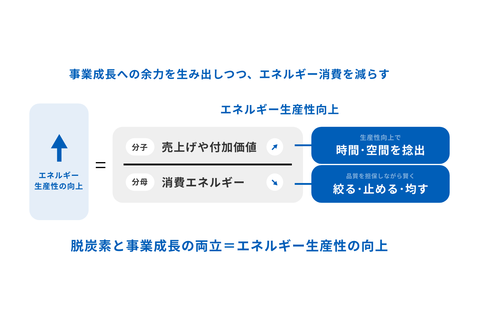 課題解決の鍵は、エネルギー生産性の向上