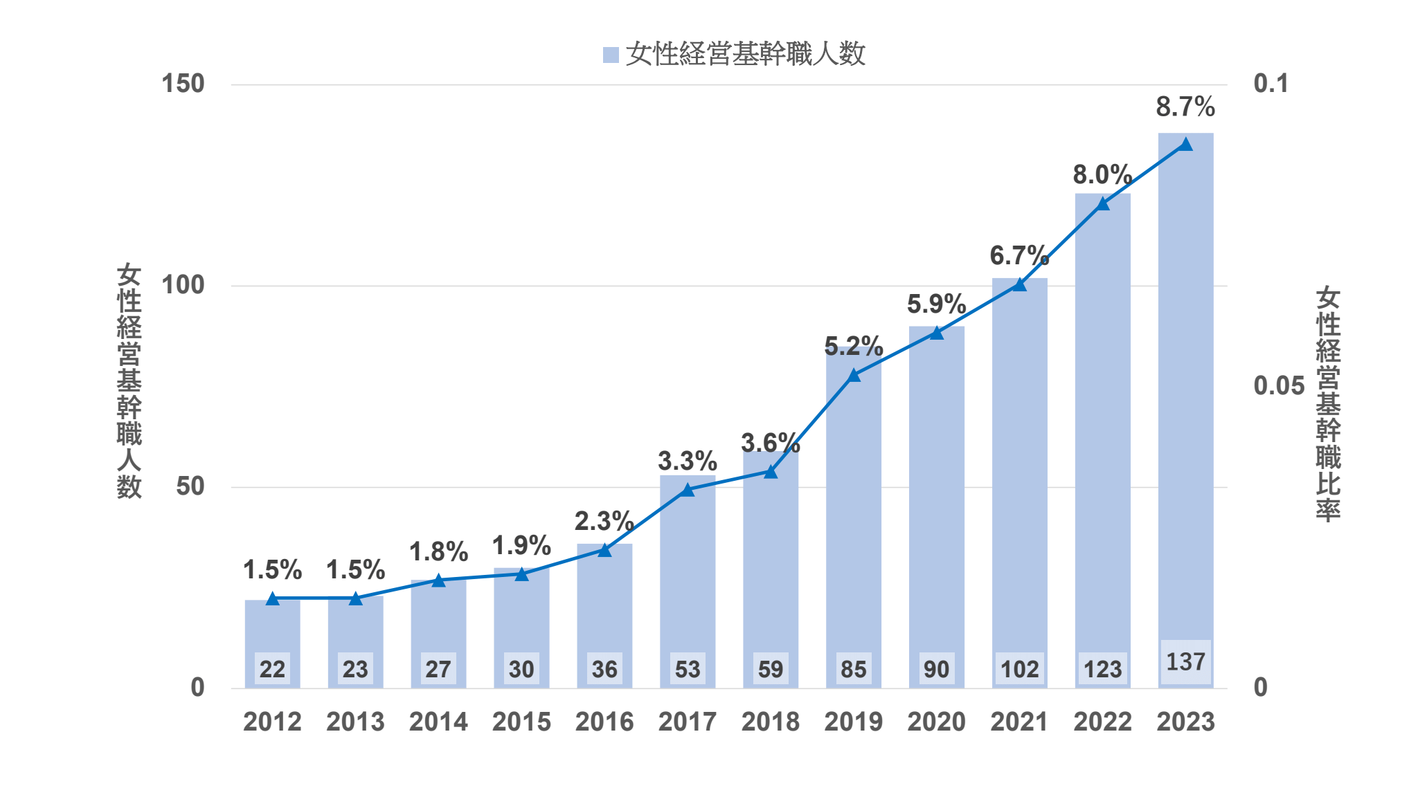 女性経営基幹職員数