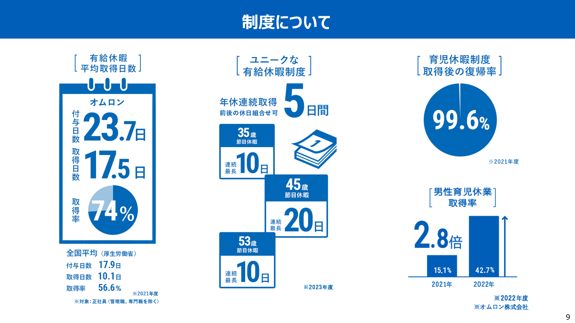 制度について