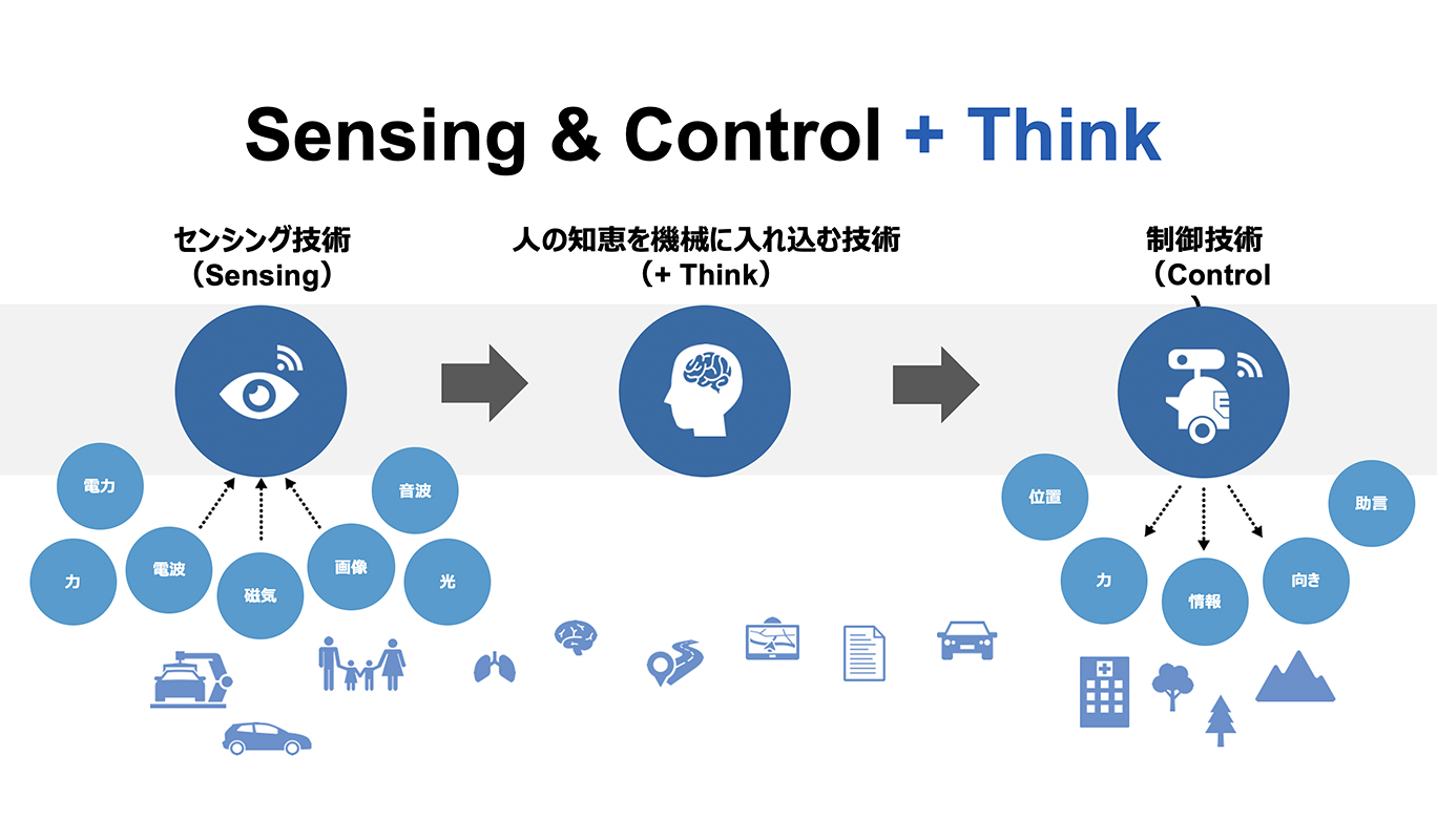 Sensing & Control + Think: センシング技術(Sensing)→人の知恵を機械に入れ込む技術(+Think)→制御技術(Contorol)