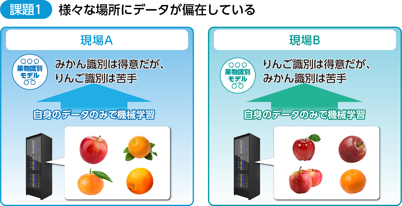課題1.現場にデータが偏在している