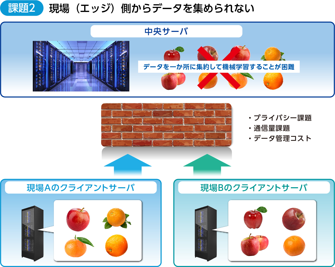 課題2.現場のデータ集約が困難
