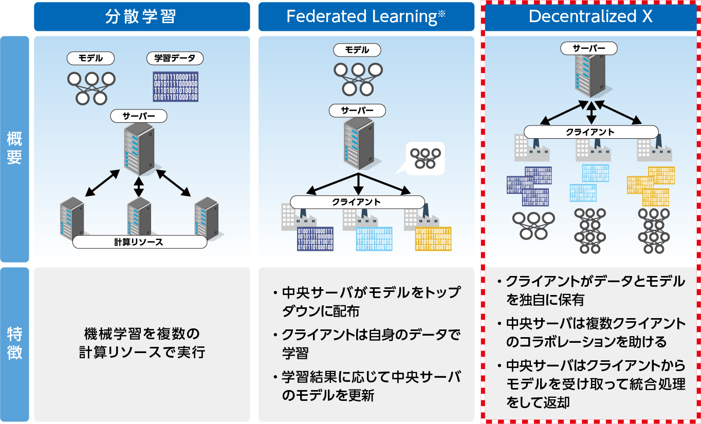 Decentralized X テクノロジー オムロン