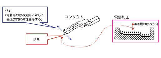 電鋳技術を応用した微細コンタクト