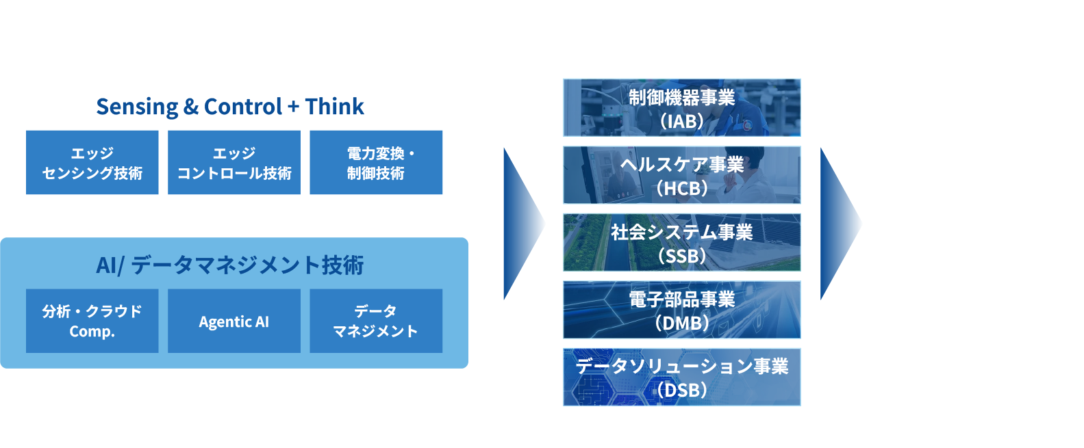 オムロンのコア技術 ソーシャルニーズの創造の源泉となるコア技術をベースに、5つの事業を通じて社会的課題を解決する