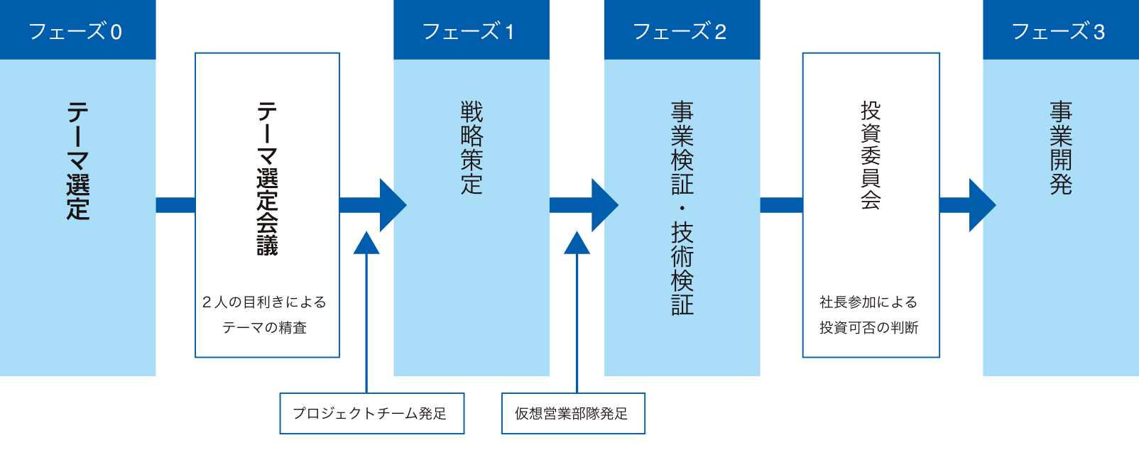 フェーズ0:テーマ選定→テーマ選定会議(2人の目利きによるテーマ選定)→プロジェクトチーム発足→フェーズ1:戦略策定→仮想営業部隊発足→フェーズ2:事業検証・技術検証→投資委員会(社長参加による投資可否の判断)→フェーズ3:事業開発