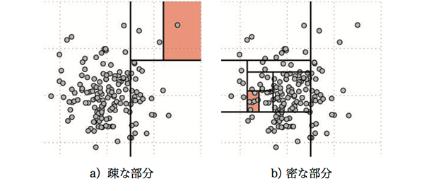 図2 2分木によるデータの分割