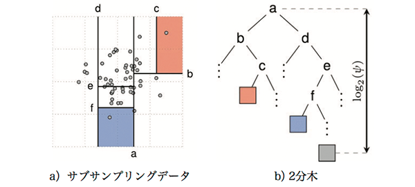 図3　2分木の生成